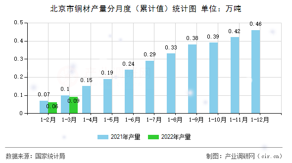 北京市銅材產量分月度（累計值）統計圖