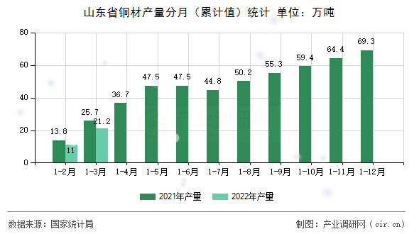 山東省銅材產量分月（累計值）統計