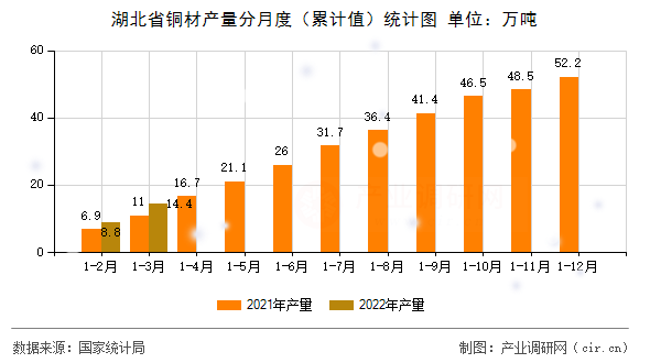湖北省銅材產量分月度（累計值）統計圖