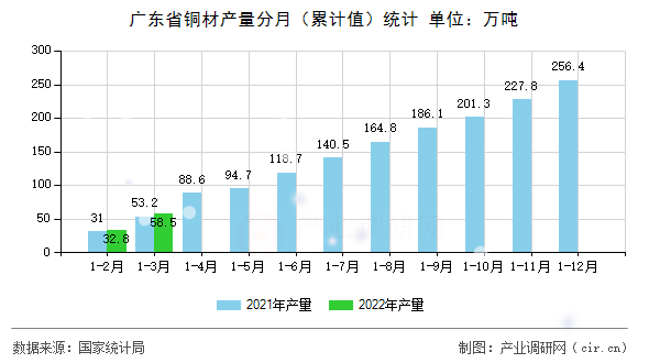 廣東省銅材產量分月（累計值）統計