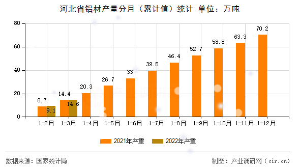 河北省鋁材產量分月（累計值）統計
