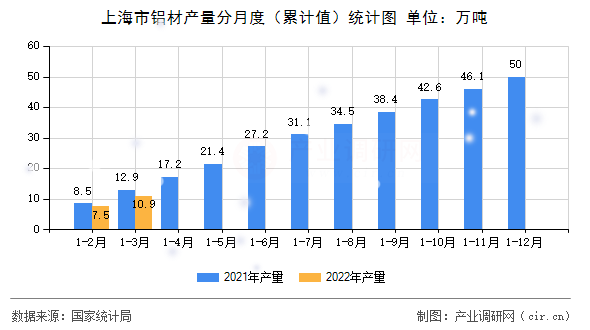 上海市鋁材產量分月度（累計值）統計圖