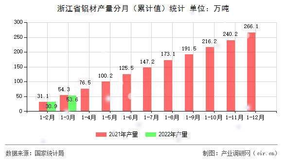 浙江省鋁材產量分月（累計值）統計