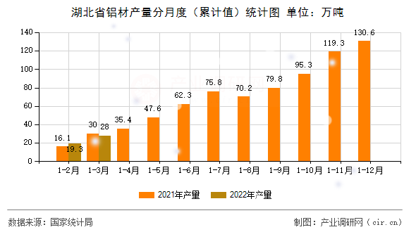 湖北省鋁材產量分月度（累計值）統計圖