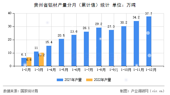 貴州省鋁材產量分月（累計值）統計