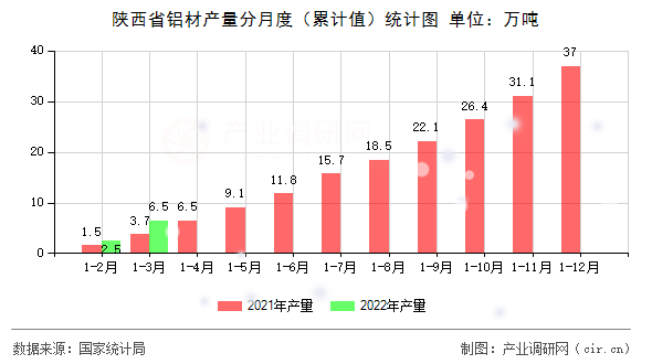 陜西省鋁材產量分月度（累計值）統計圖