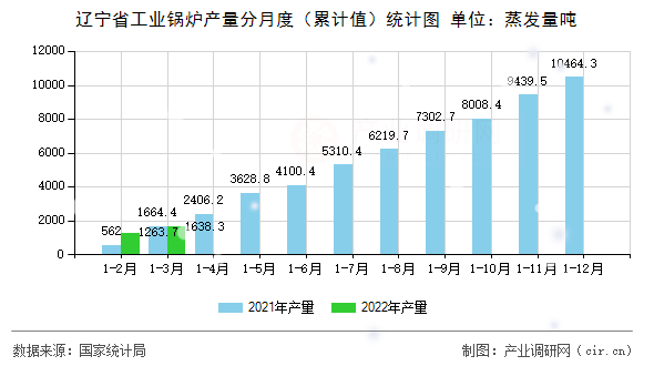 遼寧省工業鍋爐產量分月度（累計值）統計圖