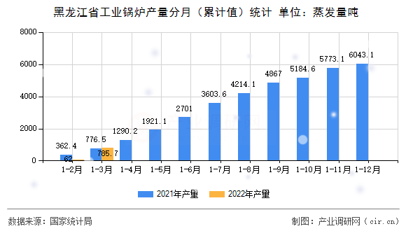 黑龍江省工業鍋爐產量分月（累計值）統計