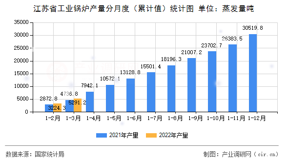 江蘇省工業鍋爐產量分月度（累計值）統計圖