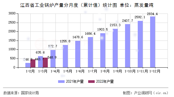 江西省工業鍋爐產量分月度(累計值)統計圖 江西省工業鍋爐產量分月度(累計值)統計圖