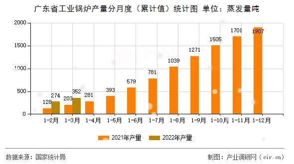 廣東省工業鍋爐產量分月度（累計值）統計圖