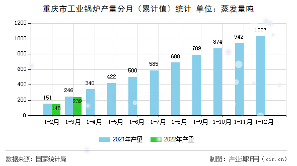 重慶市工業鍋爐產量分月（累計值）統計