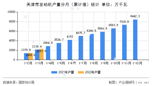 天津市發動機產量分月（累計值）統計
