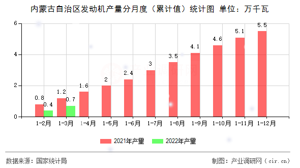 內蒙古自治區發動機產量分月度（累計值）統計圖