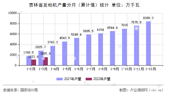 吉林省發動機產量分月（累計值）統計