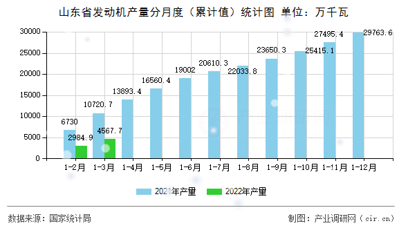 山東省發動機產量分月度（累計值）統計圖
