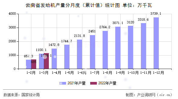 云南省發(fā)動機產(chǎn)量分月度(累計值)統(tǒng)計圖 云南省發(fā)動機產(chǎn)量分月度(累計值)統(tǒng)計圖
