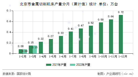 北京市金屬切削機床產量分月（累計值）統計