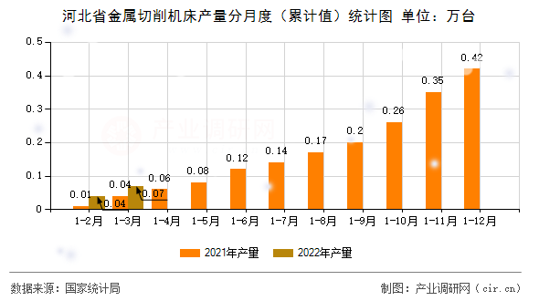 河北省金屬切削機床產量分月度（累計值）統計圖