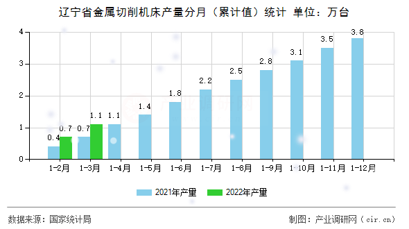 遼寧省金屬切削機床產量分月（累計值）統計