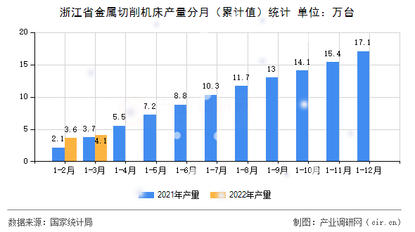 浙江省金屬切削機床產量分月（累計值）統計