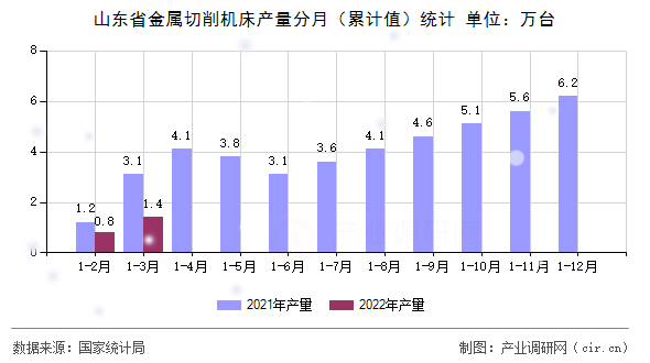 山東省金屬切削機床產量分月（累計值）統計