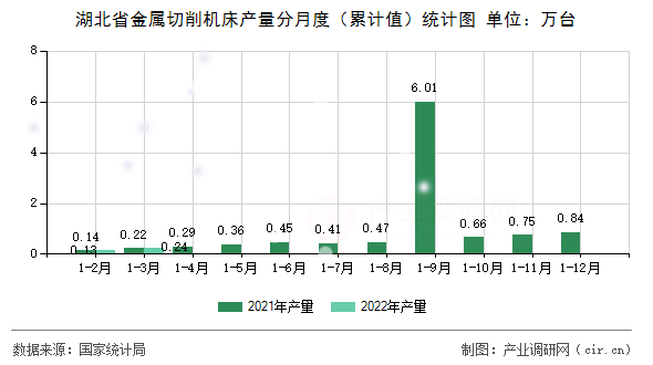 湖北省金屬切削機床產量分月度（累計值）統計圖