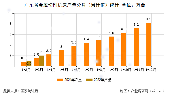 廣東省金屬切削機床產量分月（累計值）統計