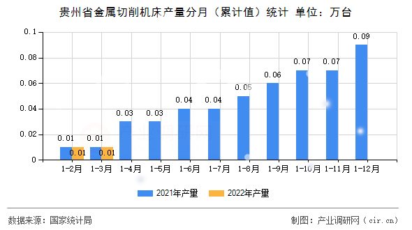 貴州省金屬切削機床產(chǎn)量分月（累計值）統(tǒng)計