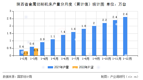 陜西省金屬切削機床產量分月度（累計值）統計圖