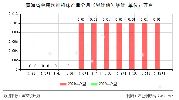 青海省金屬切削機床產量分月（累計值）統計