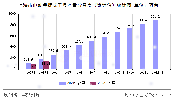 上海市電動手提式工具產量分月度（累計值）統計圖