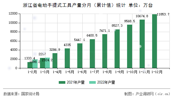 浙江省電動手提式工具產量分月（累計值）統計