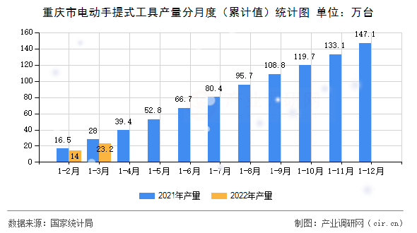 重慶市電動手提式工具產量分月度（累計值）統計圖