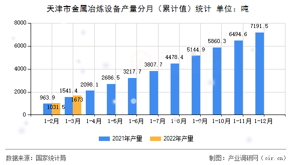 天津市金屬冶煉設備產量分月（累計值）統計