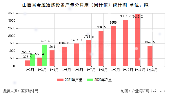 山西省金屬冶煉設備產量分月度（累計值）統計圖