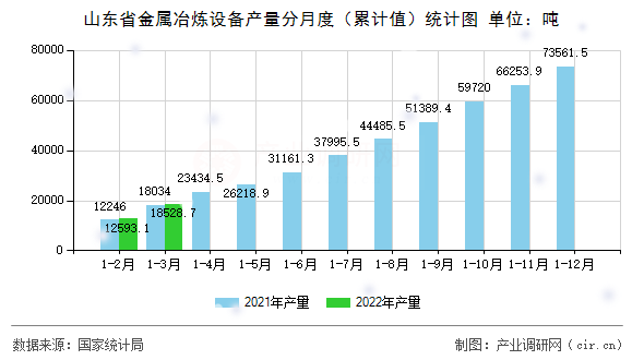 山東省金屬冶煉設備產量分月度（累計值）統計圖