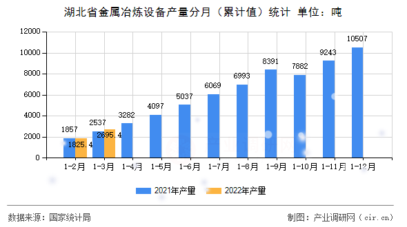 湖北省金屬冶煉設備產量分月（累計值）統(tǒng)計