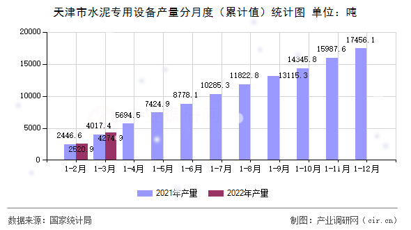 天津市水泥專用設備產量分月度（累計值）統計圖