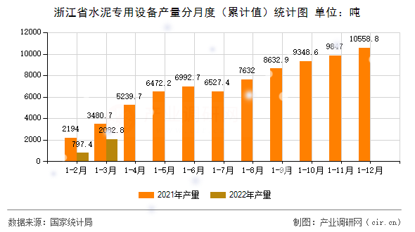 浙江省水泥專用設備產量分月度（累計值）統計圖