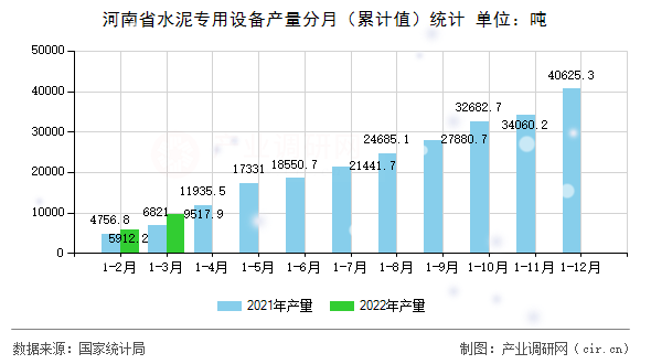 河南省水泥專用設備產量分月（累計值）統計