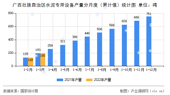 廣西壯族自治區水泥專用設備產量分月度（累計值）統計圖