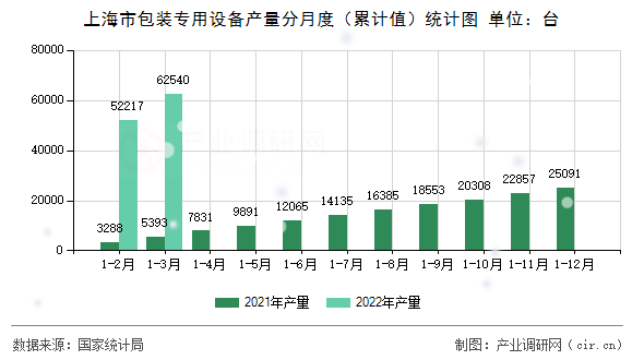 上海市包裝專用設備產量分月度（累計值）統計圖