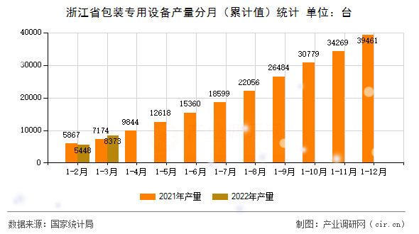 浙江省包裝專用設備產量分月（累計值）統計