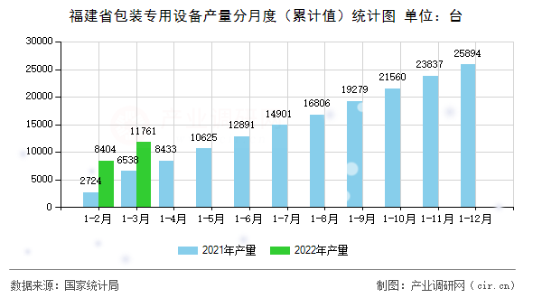 福建省包裝專用設備產量分月度（累計值）統計圖