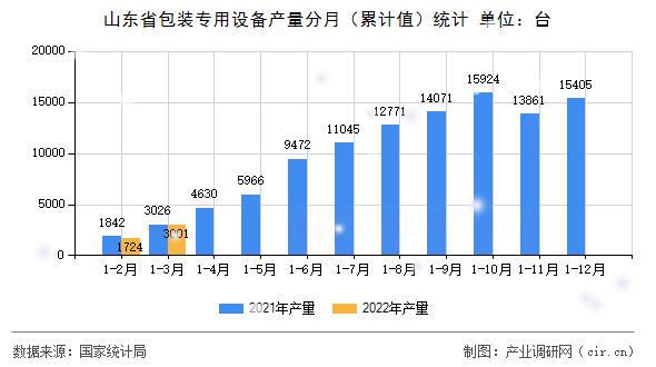 山東省包裝專用設備產(chǎn)量分月（累計值）統(tǒng)計