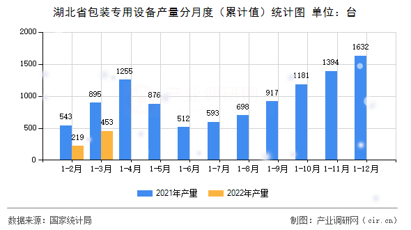 湖北省包裝專用設備產量分月度（累計值）統計圖