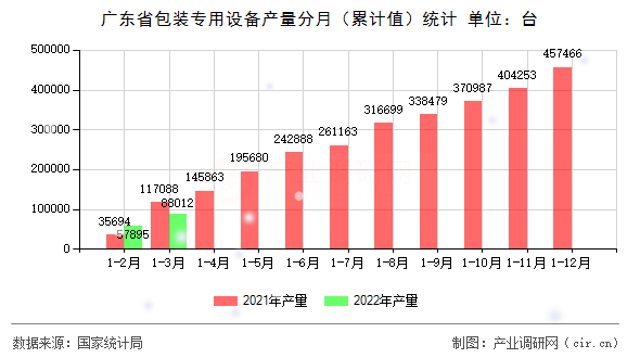 廣東省包裝專用設備產量分月（累計值）統計