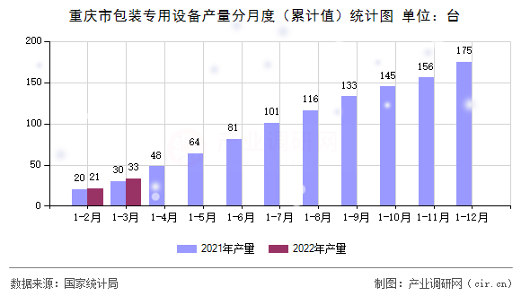 重慶市包裝專用設(shè)備產(chǎn)量分月度（累計(jì)值）統(tǒng)計(jì)圖