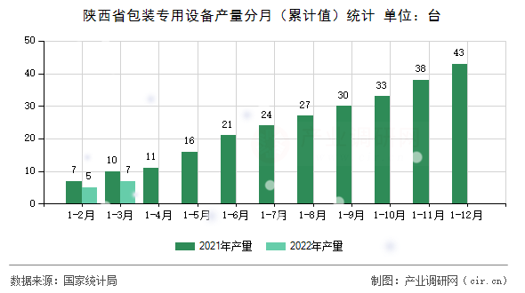 陜西省包裝專用設(shè)備產(chǎn)量分月（累計值）統(tǒng)計
